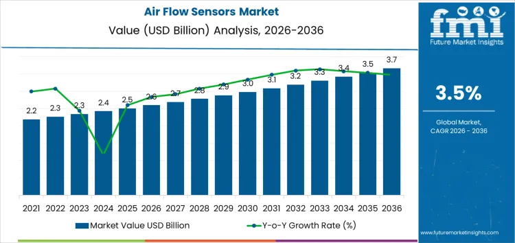 Air Flow Sensors Market  Market Value Analysis
